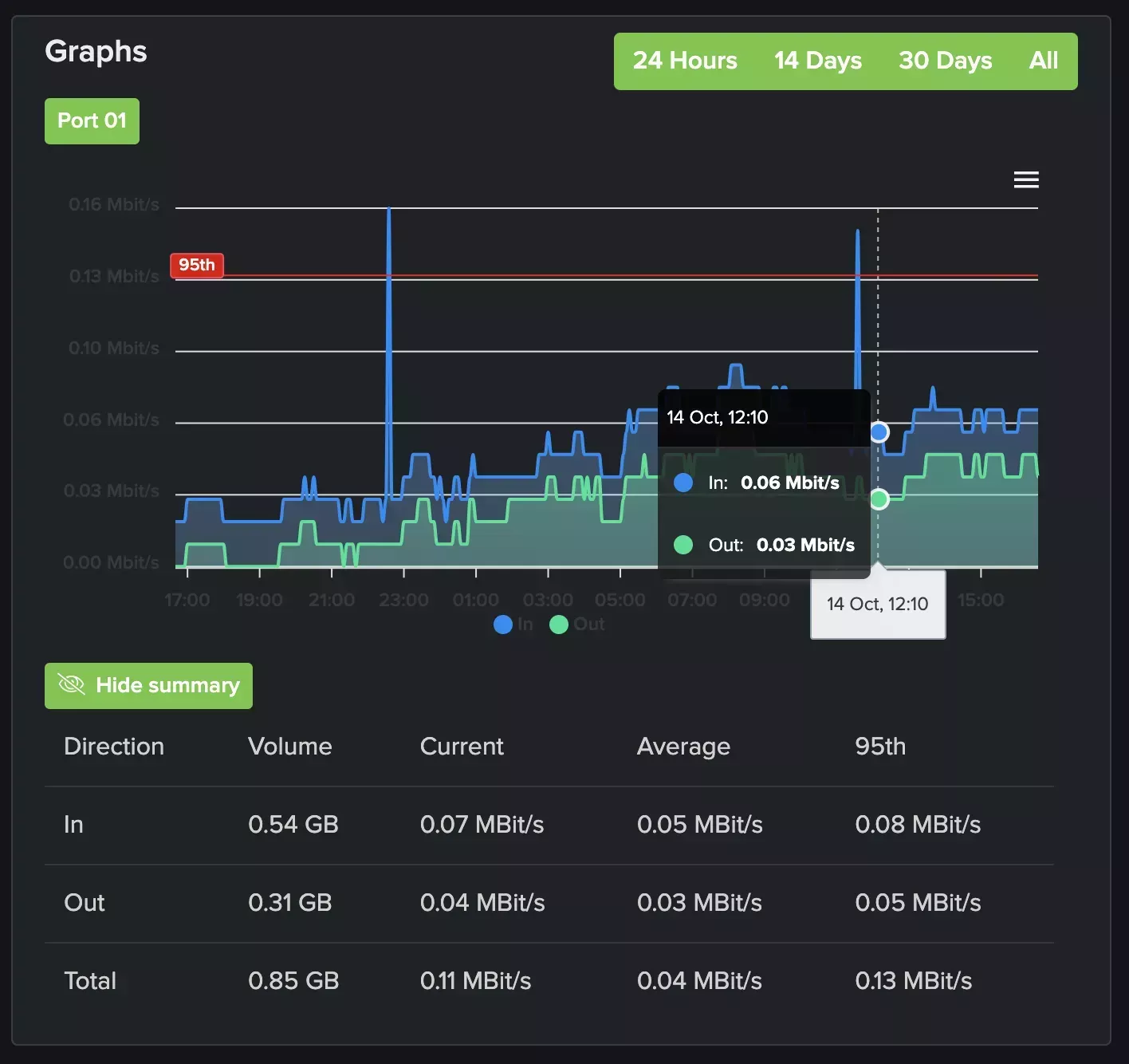 The &quot;Graphs&quot; pane on a VPS Service page, showing the available time frames on the top right, a visual line graph in the middle, and a summary table on the bottom.